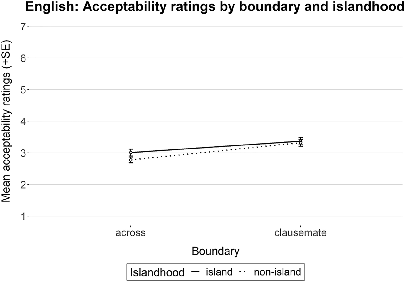 Figure 2:
Mean acceptability rating (n = 27). Error bars show standard error.