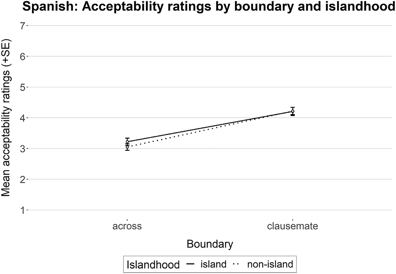 Figure 3:
Mean acceptability rating (n = 27). Error bars show standard error.