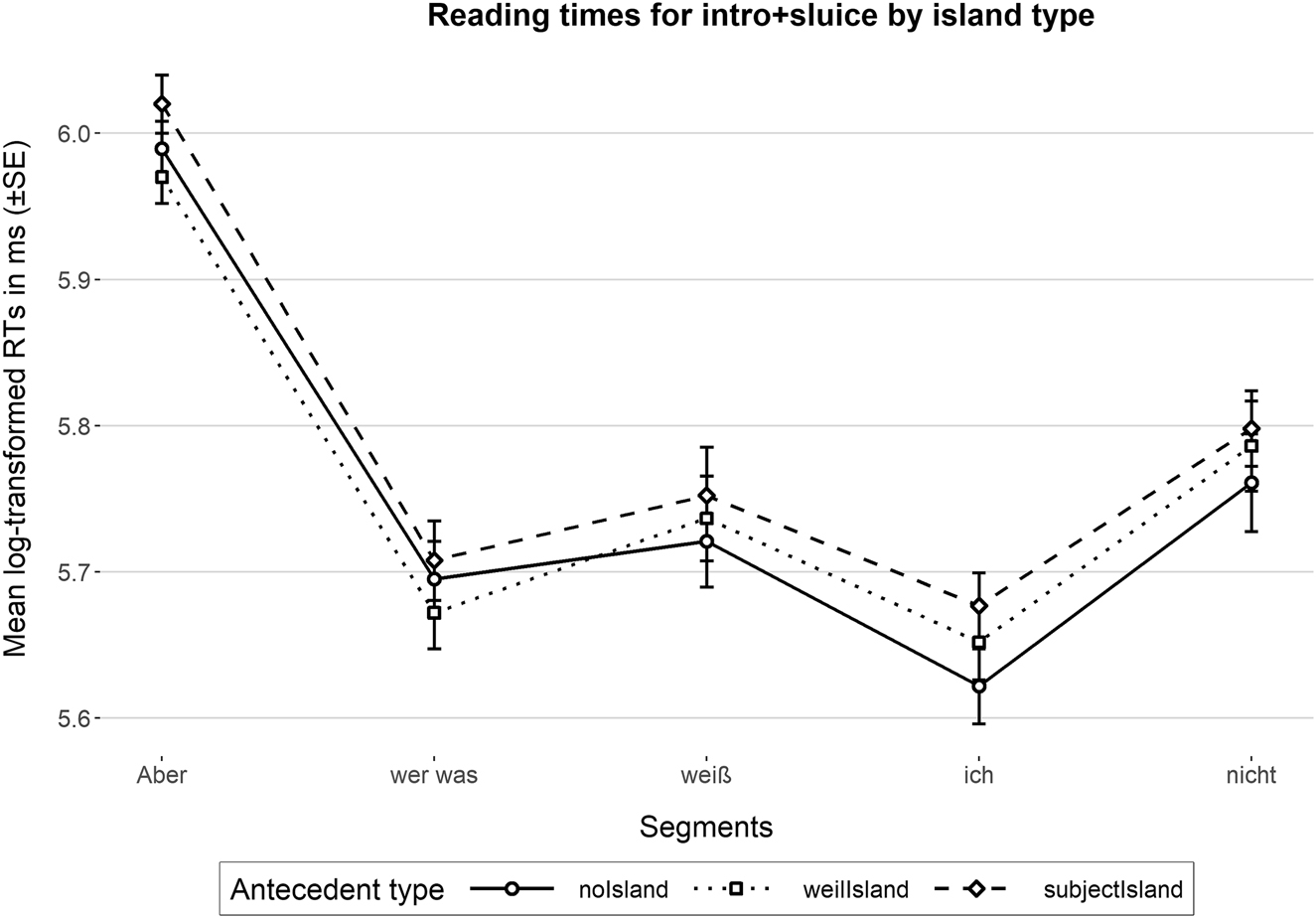 Figure 4:
Means of log-transformed reading times (n = 32). Error bars show standard error.