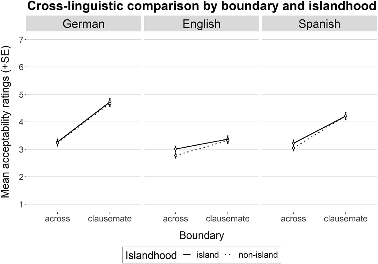 Figure 5:
Mean acceptability ratings for multiple sluicing across languages. Error bars show standard error.