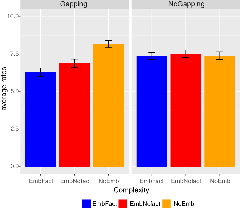 Figure 1: 
Experiment 1: mean acceptability judgments (0–10) for all 6 conditions.
