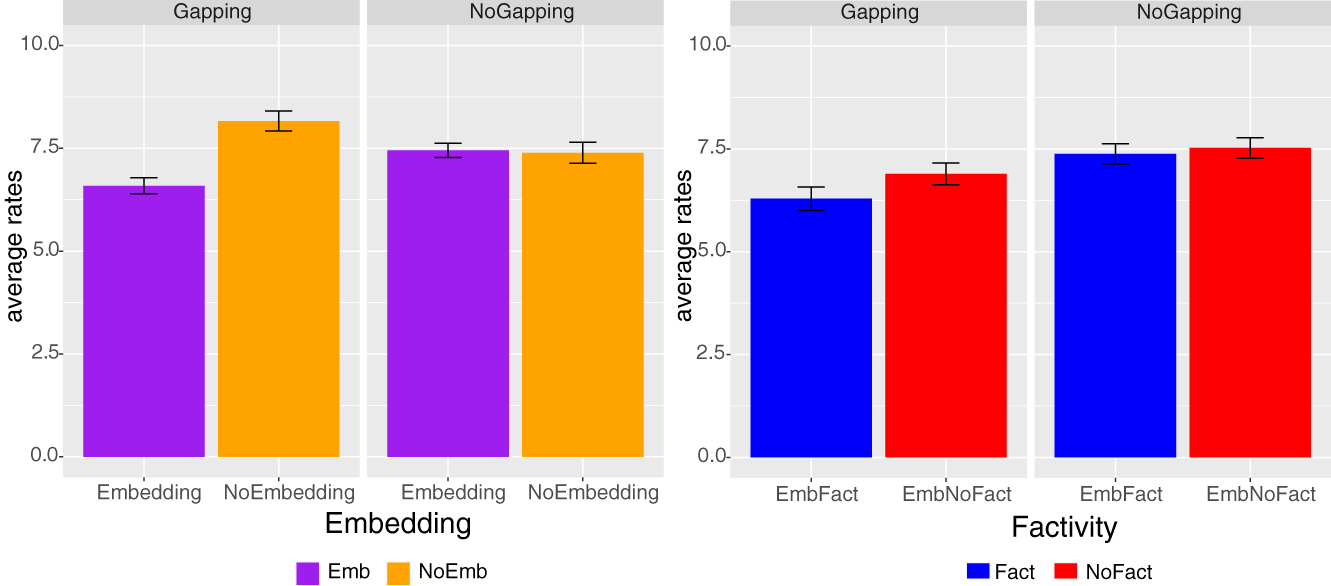 Figure 2: 
Experiment 1: mean acceptability judgments (0–10) for gapping by embedding and by factivity.
