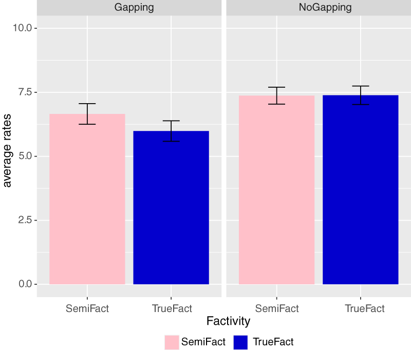 Figure 3: 
Experiment 1: zoom into factive verbs.
