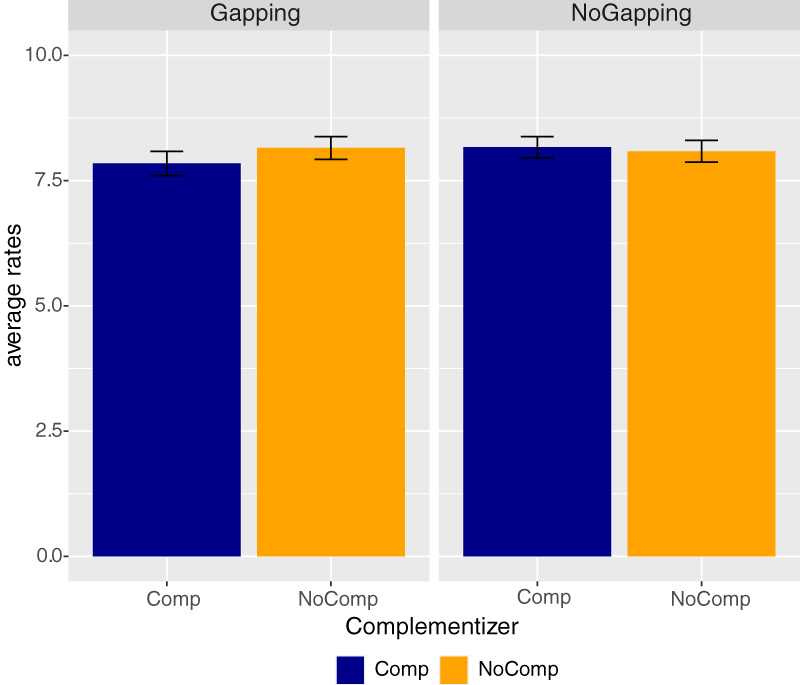 Figure 4: 
Experiment 2: mean acceptability judgments (0–10) for gapping by complementizer.
