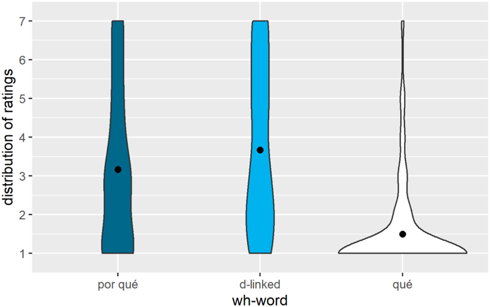 Figure 2: 
Distribution of the ratings for the middle vocatives in wh-interrogatives introduced by por qué (‘why’), d-linked wh-phrases, and qué (‘what’).
