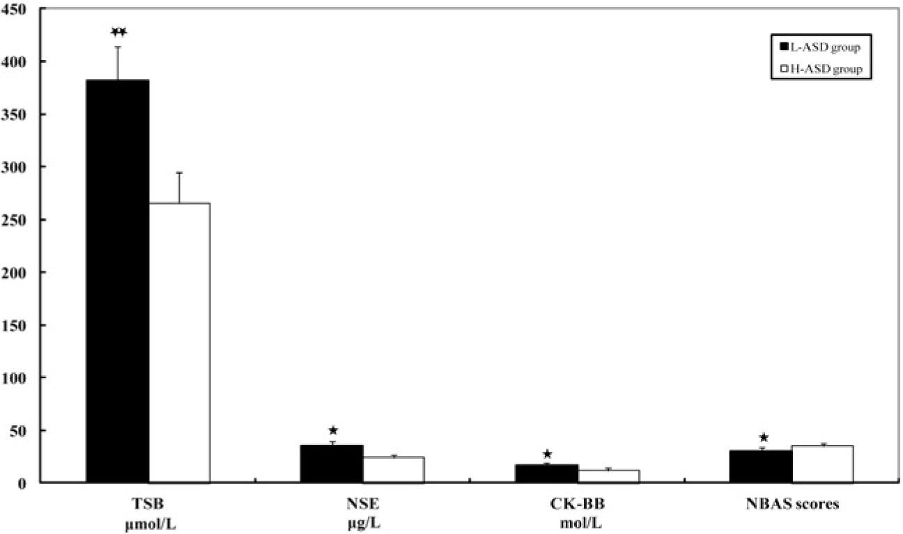 Figure 2 Serum TSB, NSE, CK-BB and NBAS scores in the neonatal period in the low-functioning ASD (L-ASD) group and the high-functioning ASD (H-ASD) group (mean ± standard deviation). The amounts of serum TSB (μmol/L), NSE (μg/L) and CK-BB (mol/L) in the L-ASD group were significantly higher than those in the H-ASD group (* P < 0.05, ** P < 0.01). The NBAS scores in the L-ASD group were significantly lower than those in the H-ASD group (* P < 0.05). CK-BB, creatine kinase brain band isoenzyme; NBAS, Neonatal Behavioral Assessment Scale; NSE, neuron-specific enolase; TSB, total serum bilirubin.