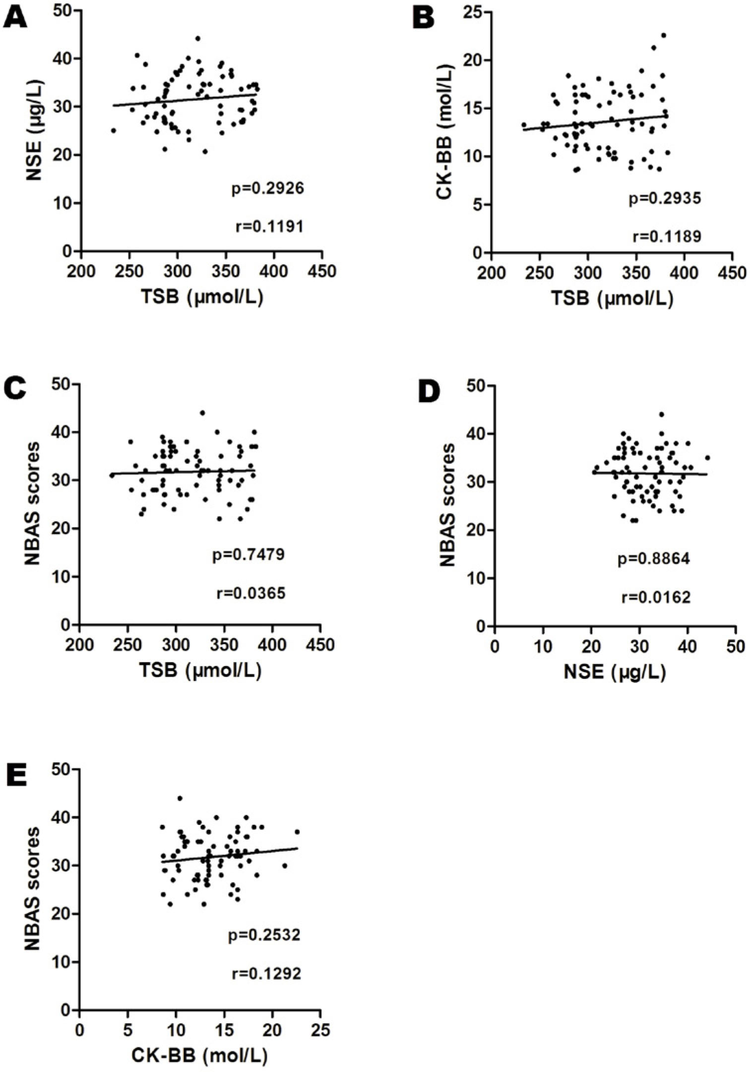 Figure 3 Correlations between serum TSB, NSE, CK-BB, and NBAS scores in the neonatal period in the ASD group (A-E). A. Correlation between the level of TSB and the amount of serum NSE (r = 0.1191, P = 0.2926). B. Correlation between the level of TSB with the amount of serum CK-BB (r = 0.1189, P = 0.2935). C. Correlation between the level of TSB and NBAS mean scores (r = 0.0365, P = 0.7479). D. Correlation between the amount of serum NSE and NBAS mean scores (r = 0.0162, P = 0.8864). E. Correlation between the amount of serum CK-BB and NBAS mean scores (r = 0.1292, P = 0.2532). ASD, autism spectrum disorder; CK-BB, creatine kinase brain band isoenzyme; NBAS, Neonatal Behavioral Assessment Scale; NSE, neuron-specific enolase; TSB, total serum bilirubin.