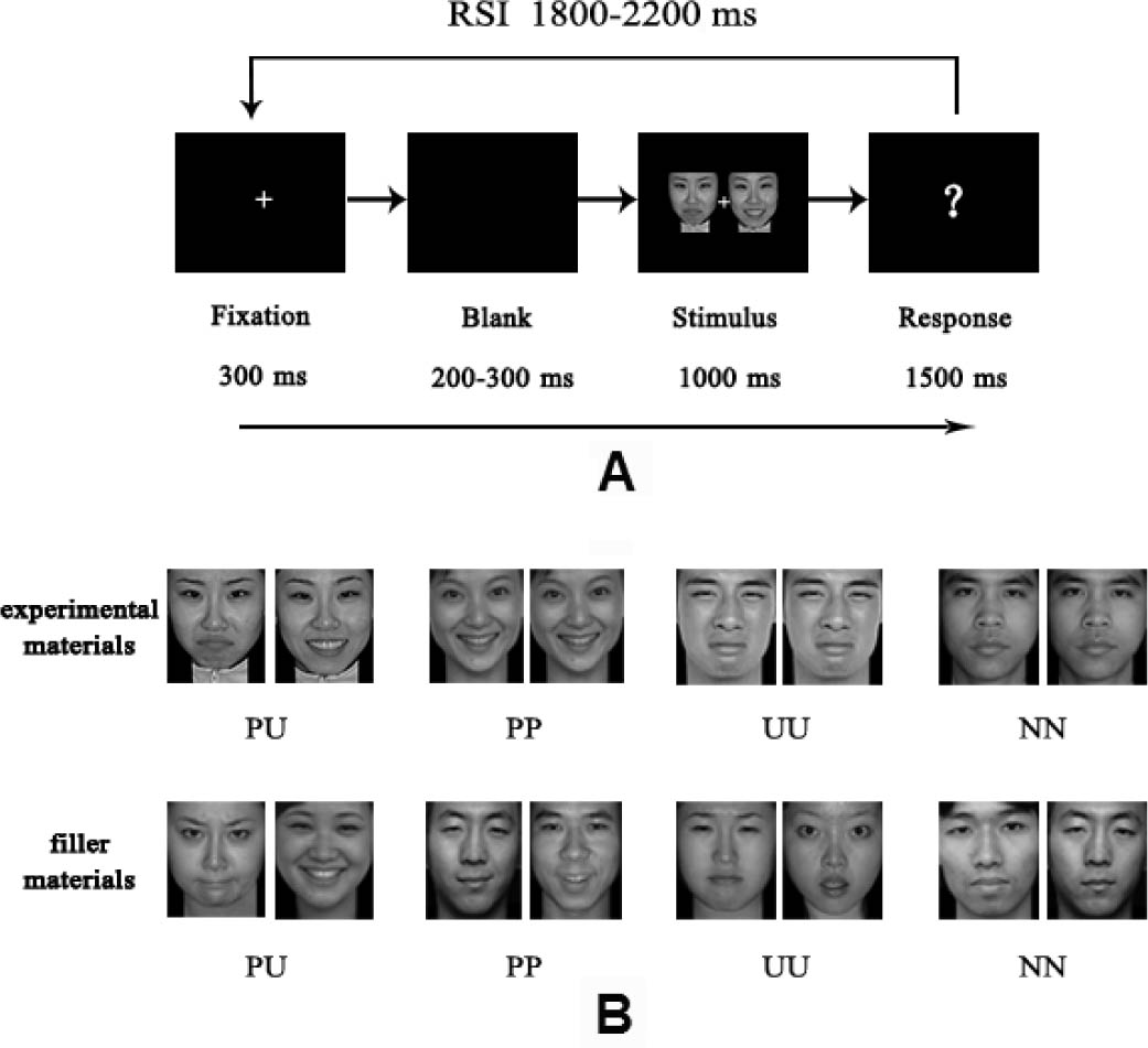 Figure 1 A. Experimental procedure, B. Examples of experimental materials and filler materials. RSI, responsestimulus interval.
