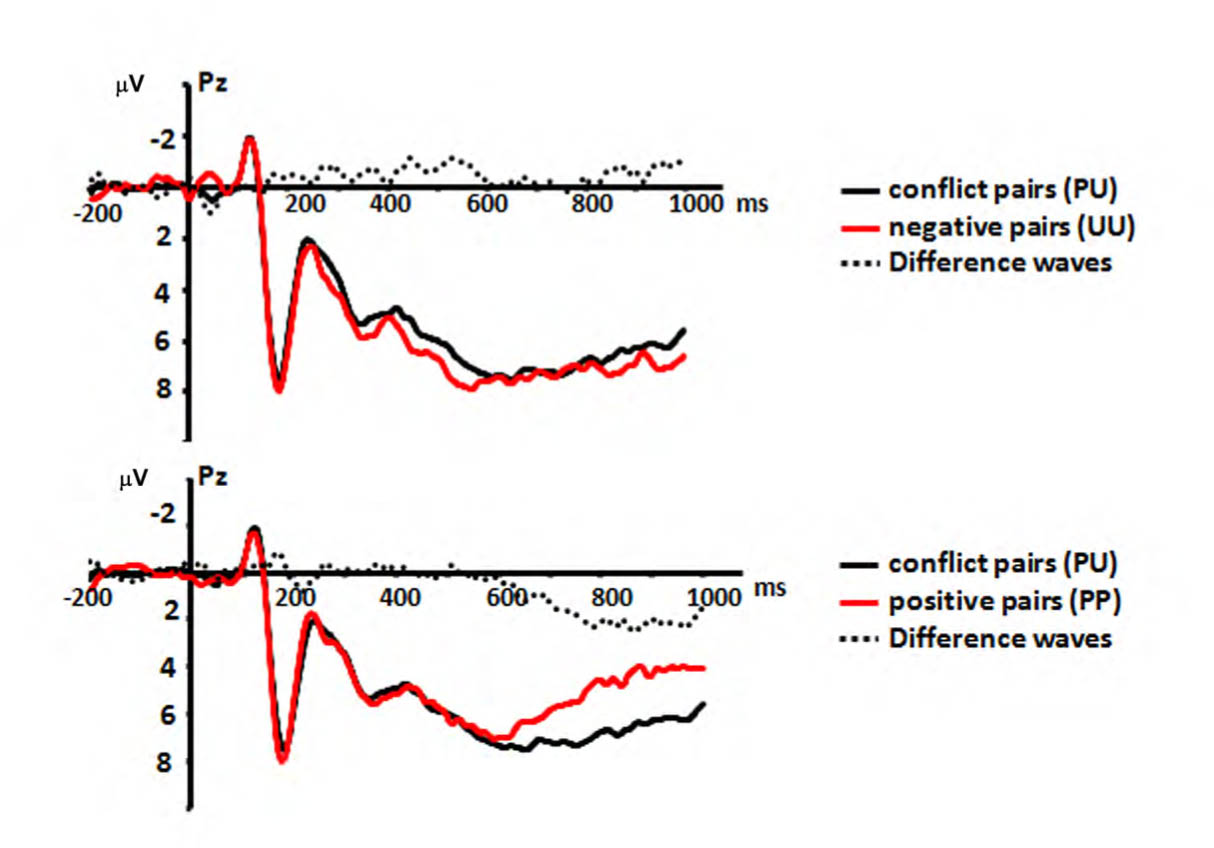 Figure 3 Difference waves of the conflict pairs, negative pairs, and positive pairs, on average potentials.