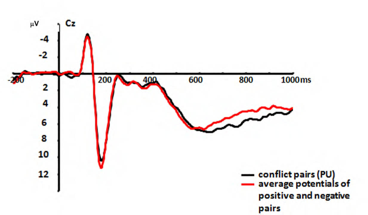 Figure 4 Comparisons between the average potentials of the negative and positive pairs and the conflict pairs.