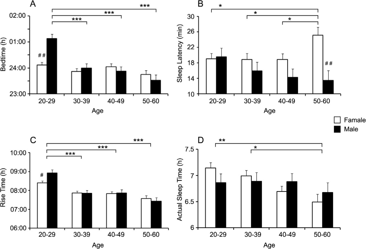 Figure 1 Sleep-wake parameters according to age groups and gender. A. Bedtime (hours); black lines correspond to the significant effect of age in males. B. Sleep latency (minutes); black lines correspond to the significant effect of age in females. C. Time of getting up (hours); black lines connect significantly different age groups. D. Actual sleep time (hours); black lines connect significantly different age groups. Data are analyzed by two-way ANOVA with factors “age group” and “gender”. Values are mean ± SEM. *p < 0.05, **p < 0.01, ***p < 0.001. # - number signs mark significant gender differences. #p < 0.5, ##p < 0.001.
