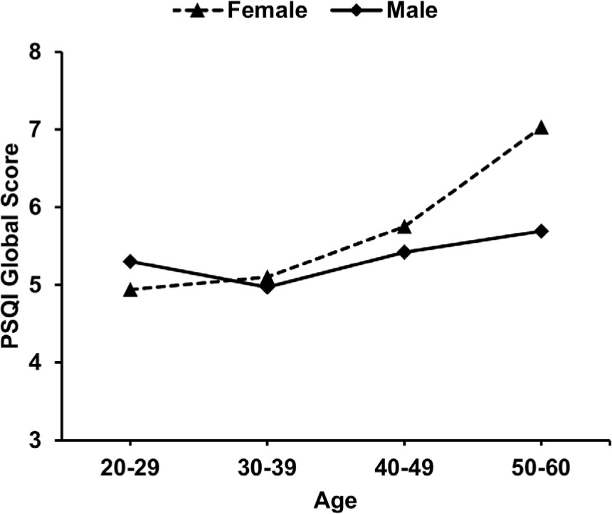 Figure 2 The trajectories of the mean PSQI global score by age categories and gender.