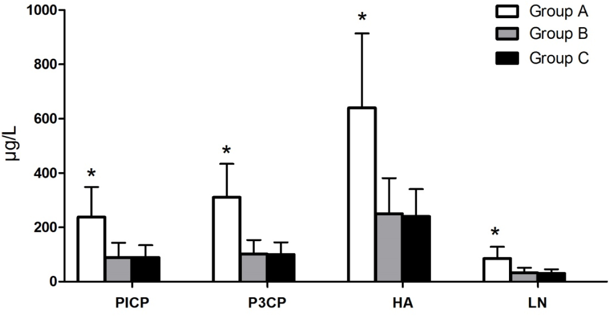 Figure 1 Mean ranking score for immunoreactivity of PICP, PIIINP, HA, and LN in CSF of Group A (hydrocephalus group), Group B (trauma group) and Group C (normal control group) (*p < 0.05). Group A expressed increased levels (*p < 0.05) of PICP, PIIINP, HA, and LN protein compared with Group B and C. PICP, procollagen type I C-terminal propeptide; PIIINP, procollagen type III N-terminal propeptide; HA, hyaluronic acid; LN, laminin; CSF, cerebrospinal fluid.