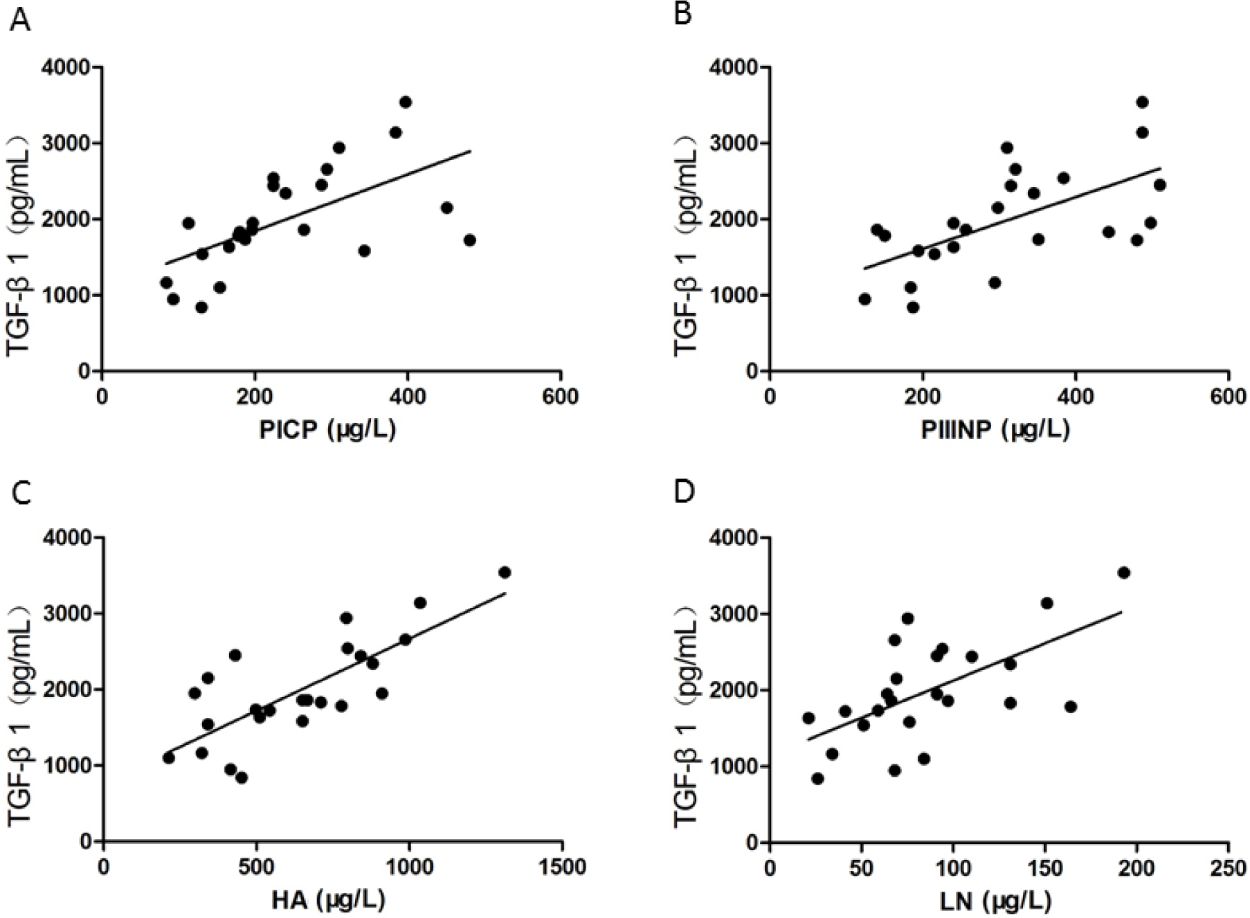 Figure 2 The Pearson correlation between TGF-β1 and A) PICP, B) PIIINP, C) HA, and D) LN. The PICP, PIIINP, HA, and LN concentration increases were positively correlated with the level of TGF-β1. PICP, procollagen type I C-terminal propeptide; PIIINP, procollagen type III N-terminal propeptide; HA, hyaluronic acid; LN, laminin; TGF, transforming growth factor.