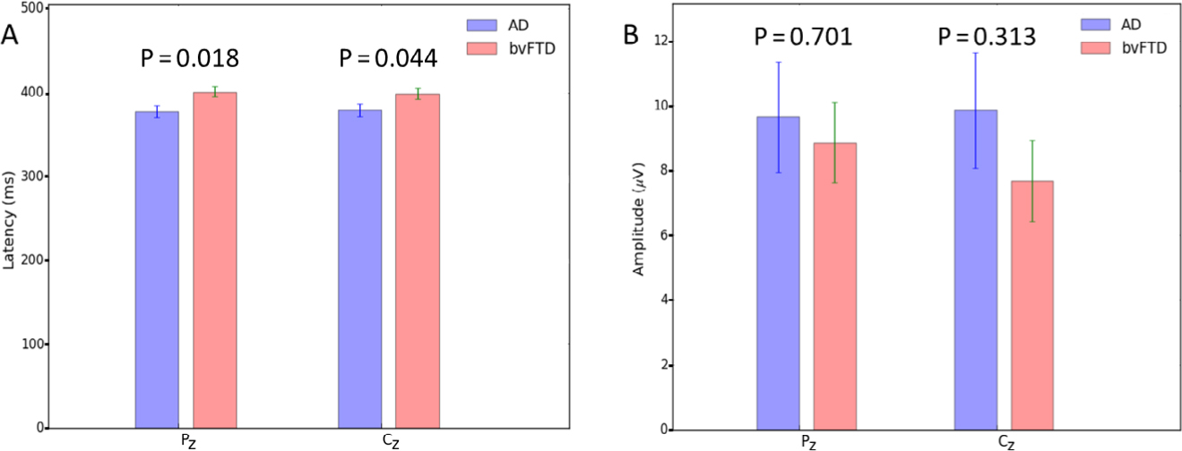 Figure 1 The latency and amplitude of P300. A. A bar chart of the latency of P300 between the AD and bvFTD groups. The latency of the bvFTD group is significantly different from that of the AD group at both Pz and Cz (P & 0.05). B. A bar chart of the amplitude of P300 between the AD and bvFTD groups. The amplitude of the bvFTD group is not different from that of the AD group at both Pz and Cz (P > 0.05). Abbreviations: AD, Alzheimer’s disease; bvFTD, behavioral variant of frontotemporal dementia.