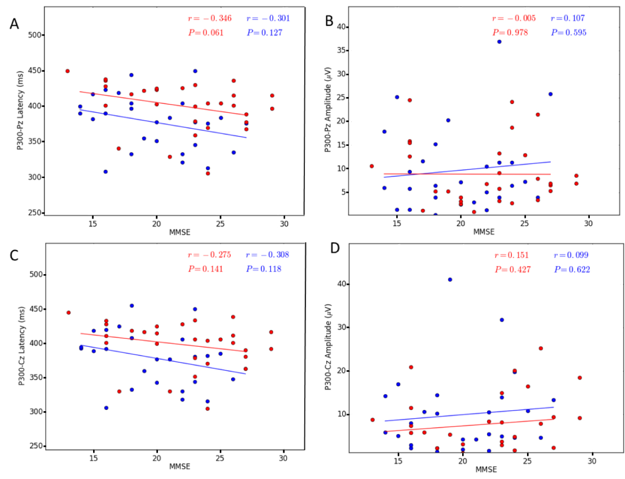Figure 2 Correlation between the P300 parameters and MMSE in both AD and bvFTD patients (P & 0.05). A. P300 Pz latency, B. P300 Pz amplitude, C. P300 Cz latency, D. P300 Cz amplitude. The AD patients are indicated by the blue circles and the bvFTD patients by the red circles. Abbreviations: AD, Alzheimer’s disease; bvFTD, behavioral variant of frontotemporal dementia; MMSE, Mini-Mental State Examination.