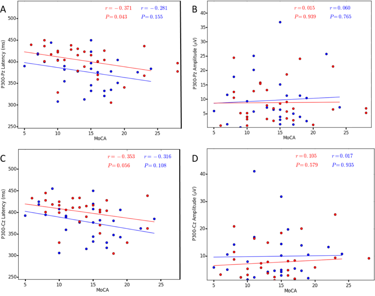 Figure 3 Correlation between the P300 parameters and MoCA in both AD and bvFTD patients (P & 0.05). A. P300 Pz latency, B. P300 Pz amplitude, C. P300 Cz latency, D. P300 Cz amplitude. The AD patients are indicated by the blue circles and the bvFTD patients by the red circles. Abbreviations: AD, Alzheimer’s disease; bvFTD, behavioral variant of frontotemporal dementia; MoCA, Montreal Cognitive Assessment.