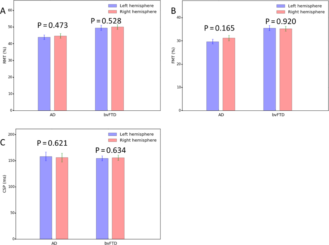 Figure 4 Bar graphs of TMS parameters in the left and right hemispheres. The bar graphs show no differences between the hemispheres within the AD and bvFTD groups (P > 0.05). A. RMT, B. FMT, C. CSP. Abbreviations: AD, Alzheimer’s disease; bvFTD, behavioral variant of frontotemporal dementia; CSP, cortical silent period; FMT, facilitated motor threshold; RMT, resting motor threshold; TMS, transcranial magnetic stimulation.