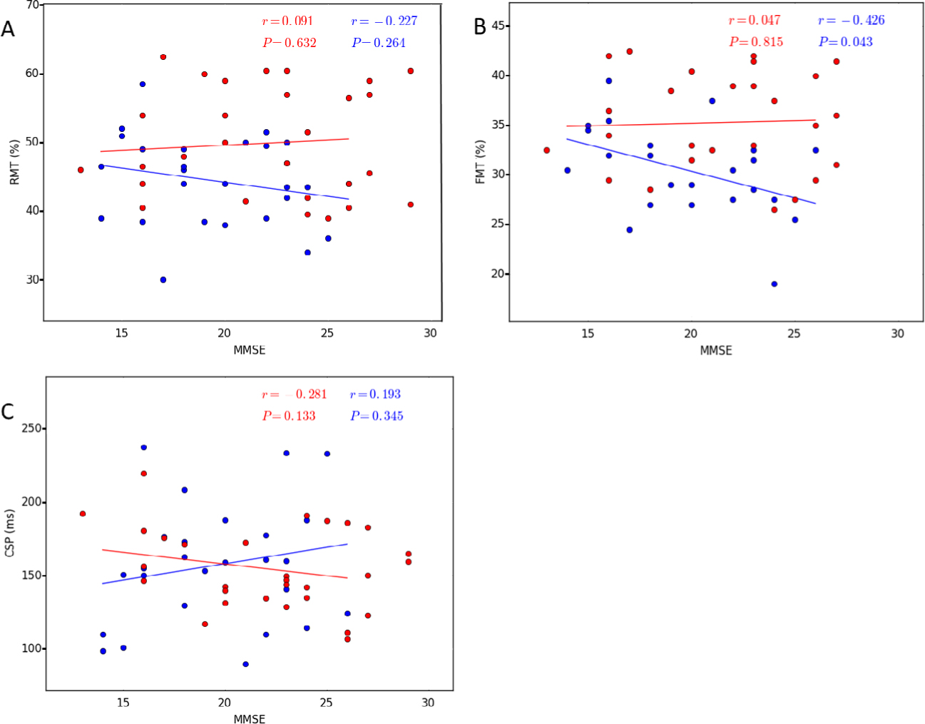 Figure 5 Correlation between the TMS parameters and MMSE in both AD and bvFTD patients (P & 0.05). A. RMT, B. FMT, C. CSP. The AD patients are indicated by the blue circles and the bvFTD patients by the red circles. Abbreviations: AD, Alzheimer’s disease; bvFTD, behavioral variant of frontotemporal dementia; CSP, cortical silent period; FMT, facilitated motor threshold; RMT, resting motor threshold; TMS, transcranial magnetic stimulation.