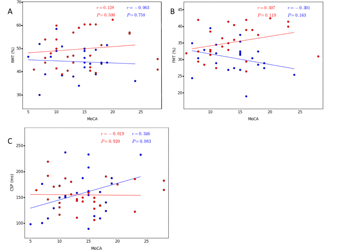 Figure 6 Correlation between the TMS parameters and MoCA in both AD and bvFTD patients (P & 0.05). A. RMT, B. FMT, C. CSP. The AD patients are indicated by the blue circles and the bvFTD patients by the red circles. Abbreviations: AD, Alzheimer’s disease; bvFTD, behavioral variant of frontotemporal dementia; CSP, cortical silent period; FMT, facilitated motor threshold; MoCA, Montreal Cognitive Assessment; RMT, resting motor threshold; TMS, transcranial magnetic stimulation.