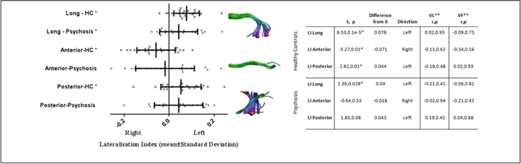 Figure 4 Laterality patterns of the long, anterior and posterior segments of the arcuate fasciculus in healthy controls (HC) and individuals with psychosis. * = significant laterality patterns in the arcuate fasciculus; HC = healthy control; LI = lateralization index; ** = relationship of LI to verbal learning and verbal fluency, covarying for age and gender.
