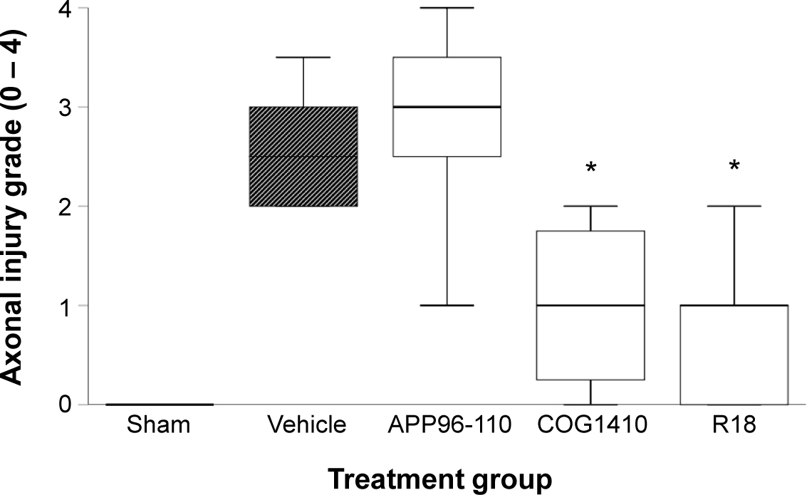 Figure 6 Axonal injury at day 4 post-TBI. Axonal injury grade of sham (N = 5), vehicle (N = 8), APP96-110 (N = 5), COG1410 (N = 4), and R18 (N = 5) treatment groups. Peptide dose 300 nmol/kg. Data are presented as box plots showing median and grade distribution; *P < .05 when compared to vehicle treatment group.
