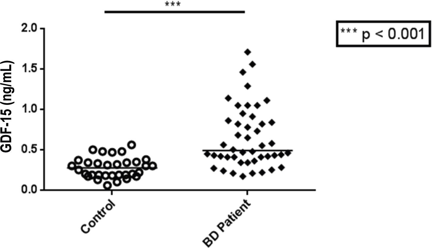 Figure 1 GDF-15 levels were significantly higher in BD patients than controls