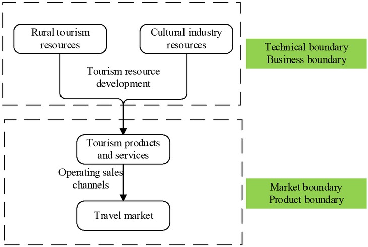 Figure 1 Industrial boundary of the rural tourism industry