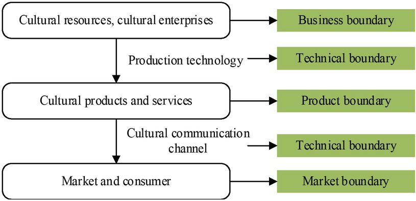 Figure 2 Industrial boundary of the cultural industry