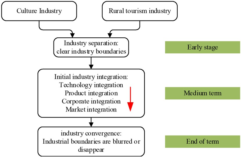 Figure 3 The process of integration of rural tourism industry and cultural industry