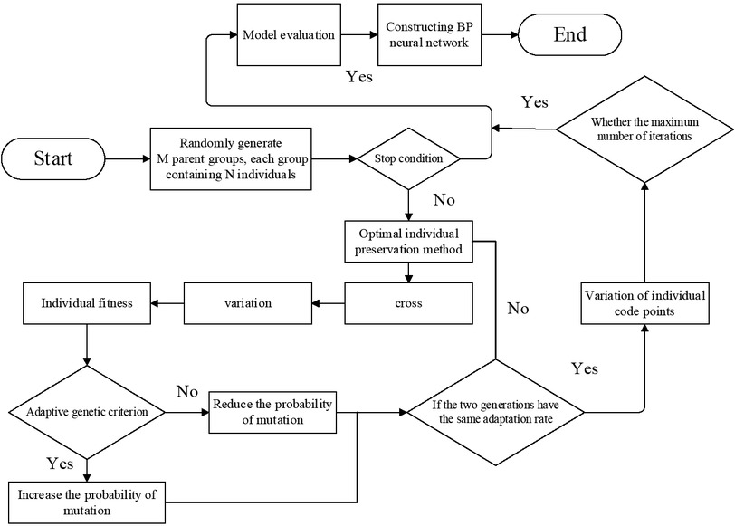 Figure 4 Flow chart of adaptive neural network algorithm
