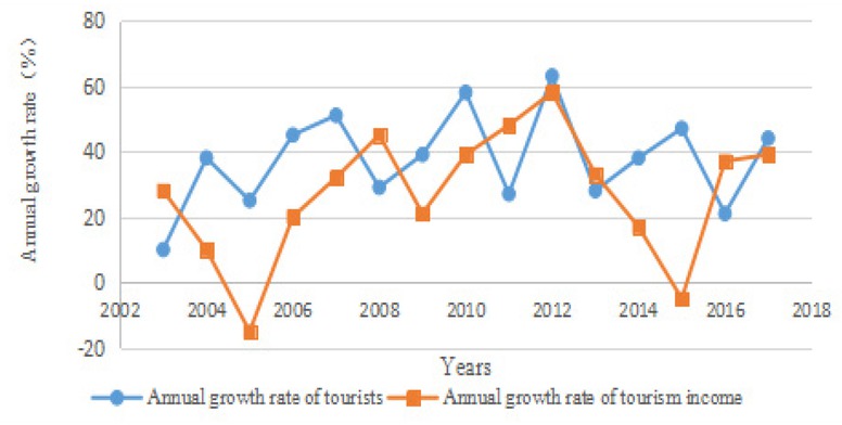 Figure 5 Annual growth chart of the number of tourists and tourism income in Enshi City from 2003 to 2017
