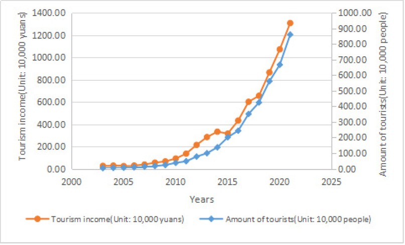 Figure 6 Forecast statistics of rural tourist population and tourism income in Enshi City