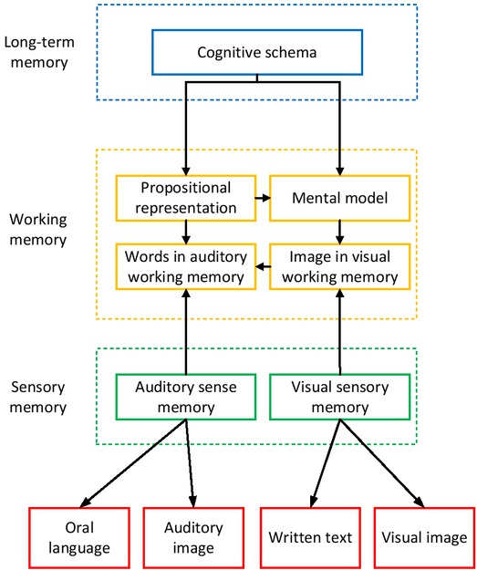 Figure 3 News understanding integration model