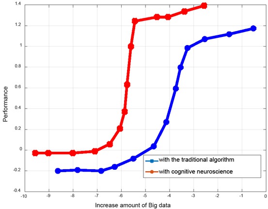 Figure 4 System performance