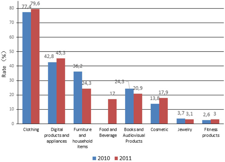 Figure 1 2011-2012 Online Shopping