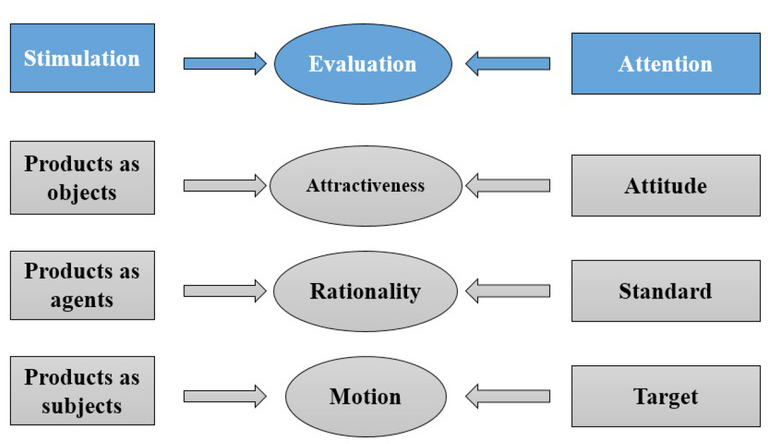 Figure 2 Product sentiment model