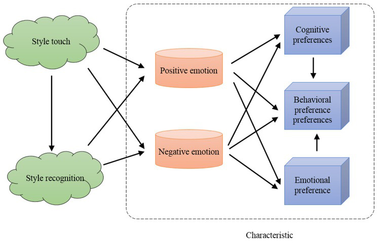 Figure 3 Clothing style preference theory model based on consumer personality and emotion