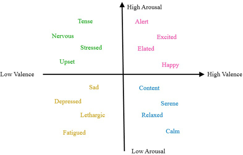 Figure 5 Valence-Arousal model