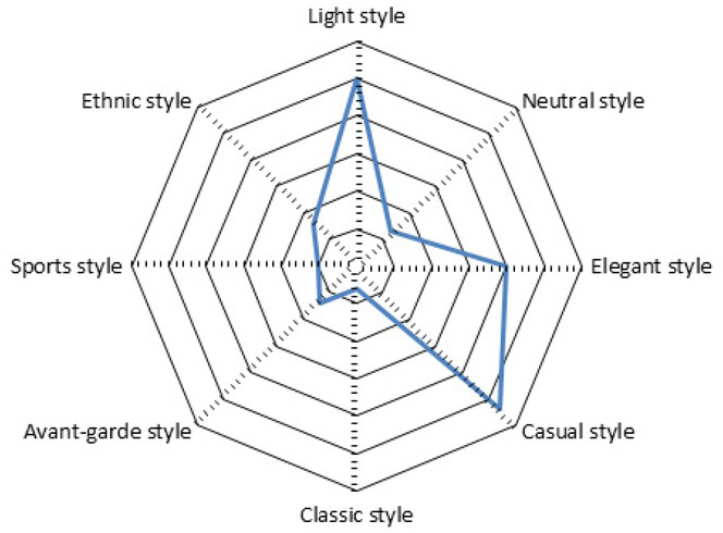Figure 7 The emotional response of different styles of clothing