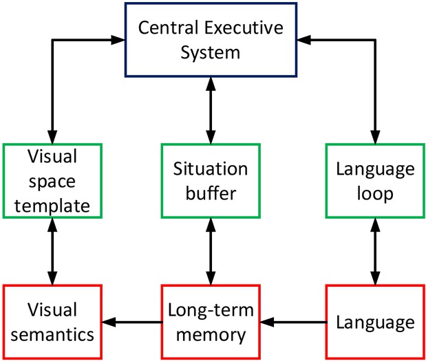 Figure 6 Application of four element model of cognitive neuroscience in data news analysis