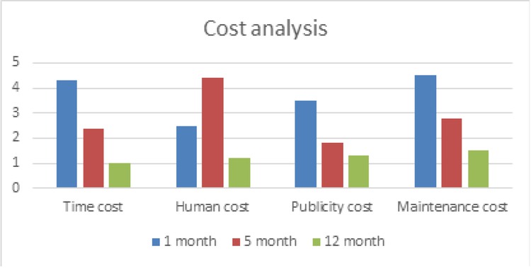 Figure 7 Cost analysis of the new paradigm of data journalism based on cognitive neuroscience