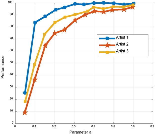 Figure 5 Analysis of the performance of different artists