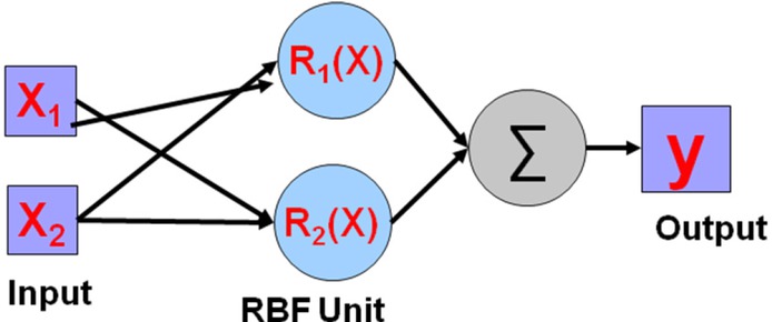 Figure 4 The innovative cognitive neural network method in digital image recognition
