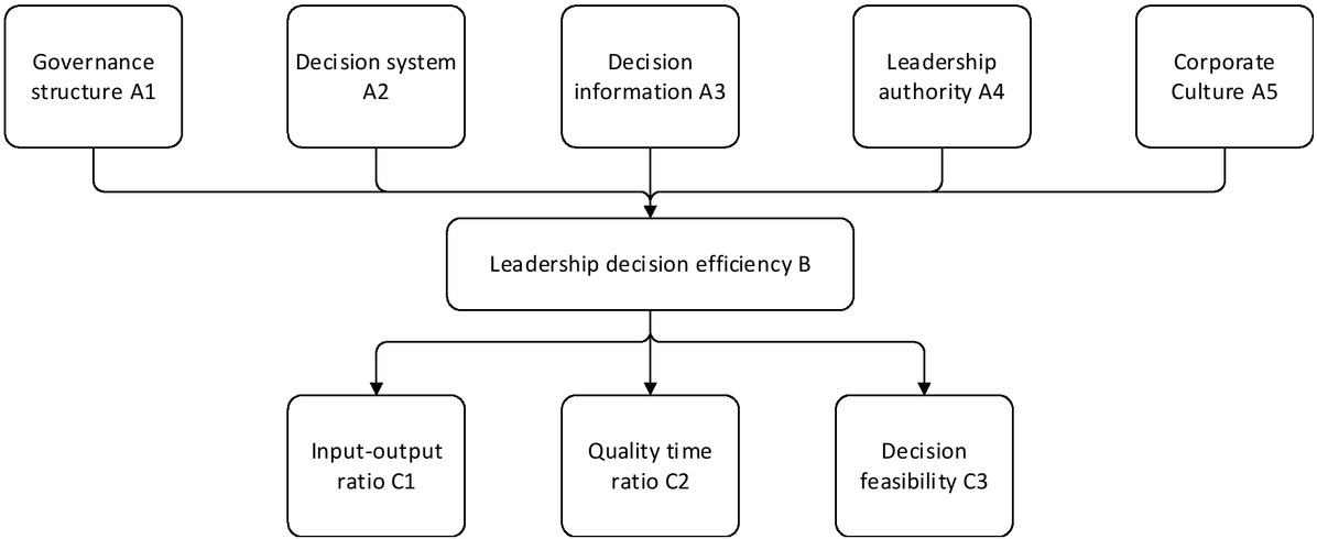 Figure 4 Professional manager’s decision-making concept model