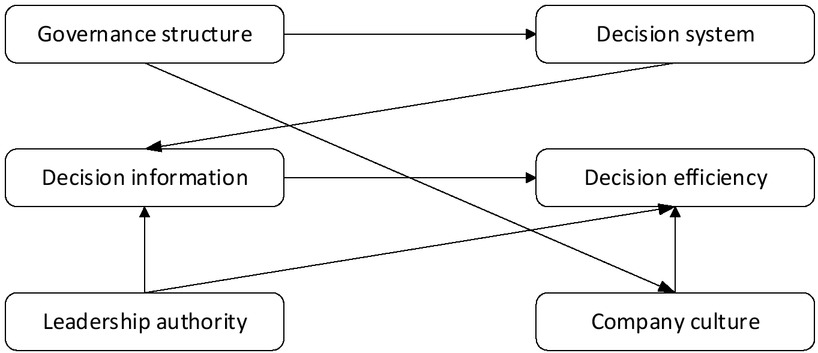 Figure 5 Decision-making path map