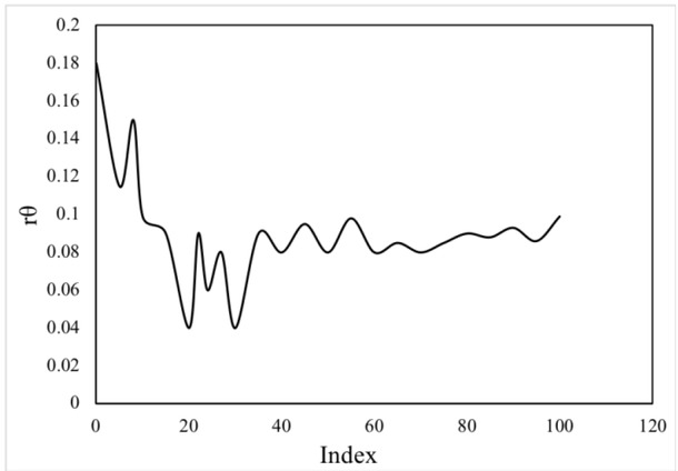 Figure1 Silhouette Coefficient