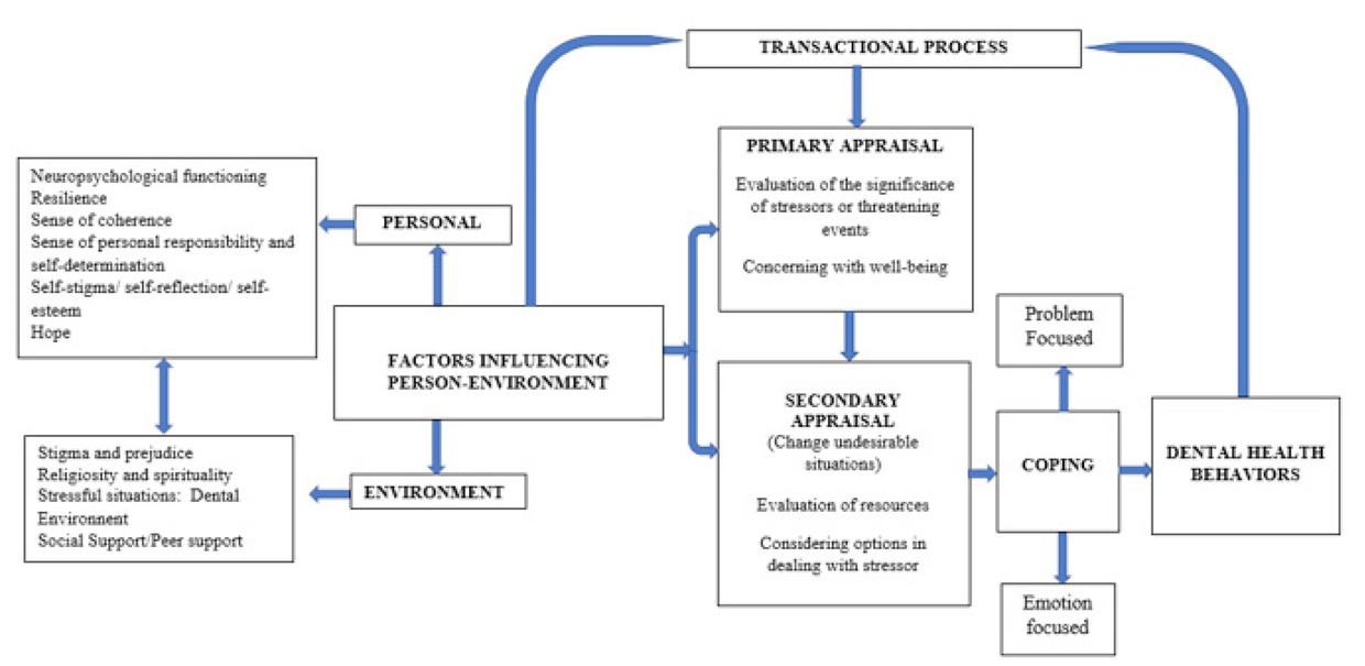 Figure 2 Metacognitive process in oral health for person with schizophrenia