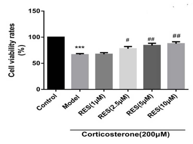Fig. 1 Effects of RES on cell viability rates in corticosterone-induced PC12 cells. The control group is treated without corticosterone and the model group was treated with 200 μM corticosterone on PC12 cells. Data are presented as means ± SD (n=6). ***p < 0.01 vs control group. RES groups are of different concentrations of RES (1μM, 2.5 μM, 5 μM, 10 μM) on corticosterone-induced PC12 cells. Data are presented as a percentage of model and the results were expressed as the means±SD (n=6). #p <0.05 and ## p<0.01 vs model group
