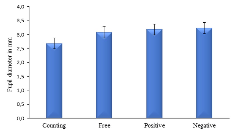 Figure 2 Means of pupil diameters during counting and during retrieval of “free” (i.e., first memory that comes to mind), and “positive” and “negative” memories (memories associated, respectively, with the words “happy” and “sad”). Error bars are 95% within-subjects confidence intervals.
